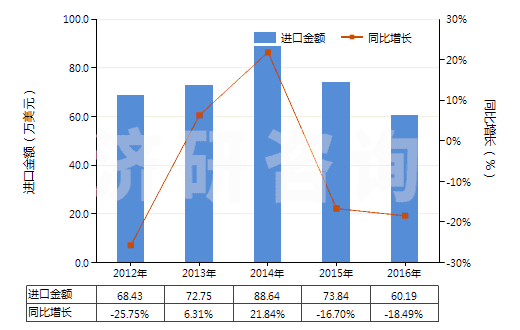 2012-2016年中國(guó)馬來酐(HS29171400)進(jìn)口總額及增速統(tǒng)計(jì)